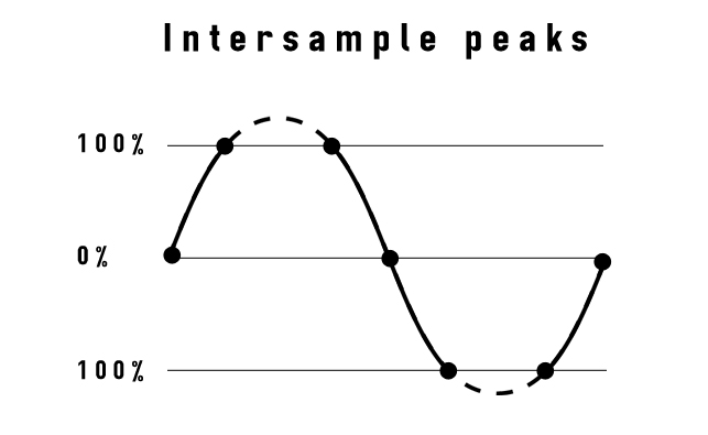 True peaks